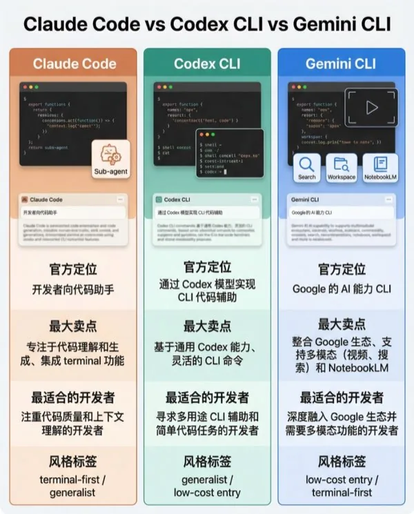 CLI 工具对比