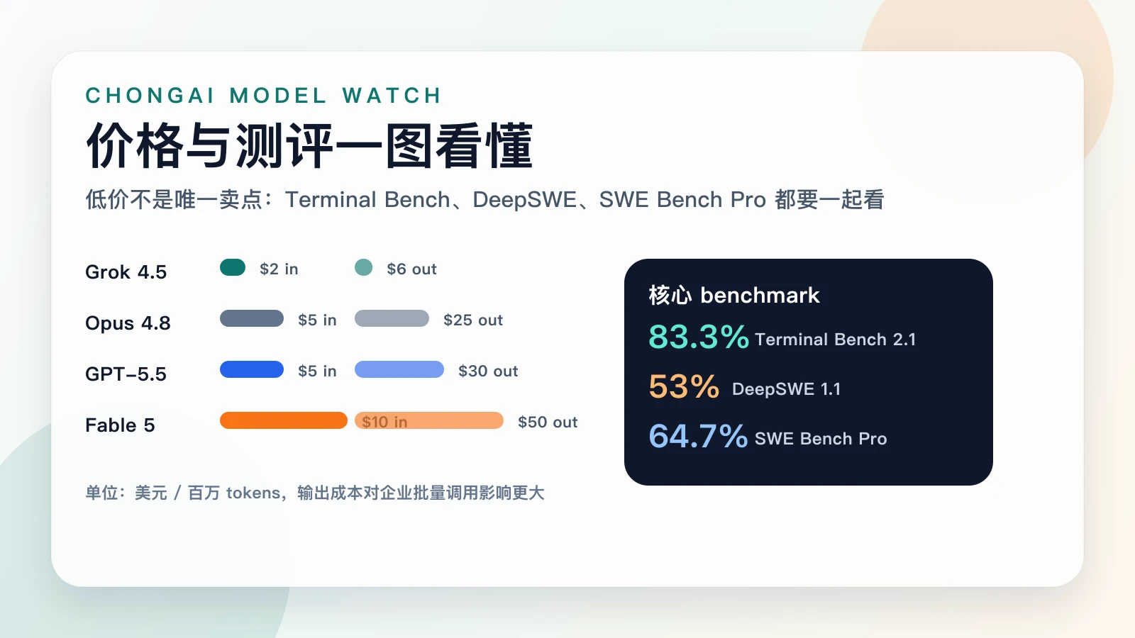 Grok 4.5 价格与测评核心指标图