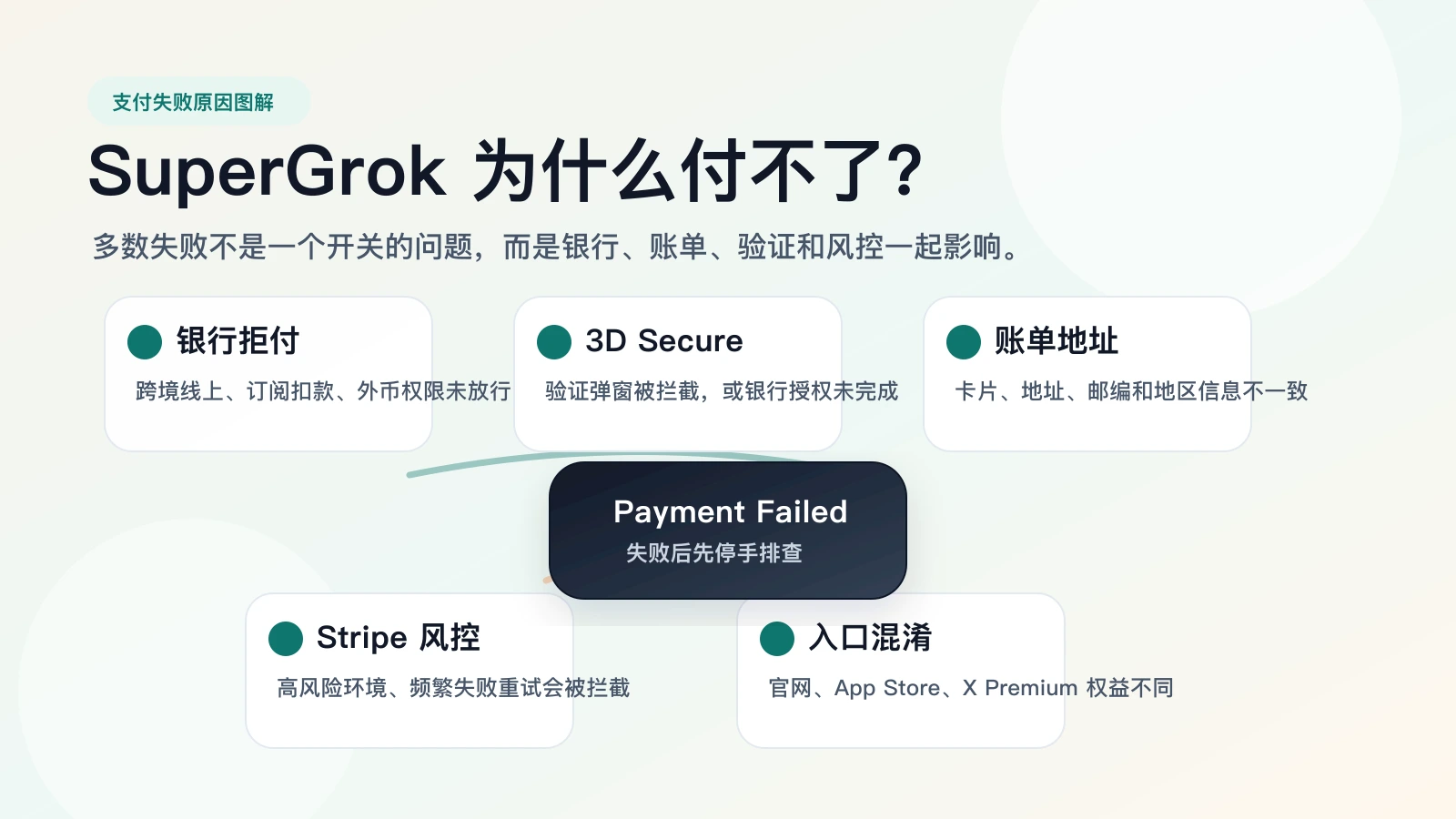 SuperGrok 支付失败原因图解