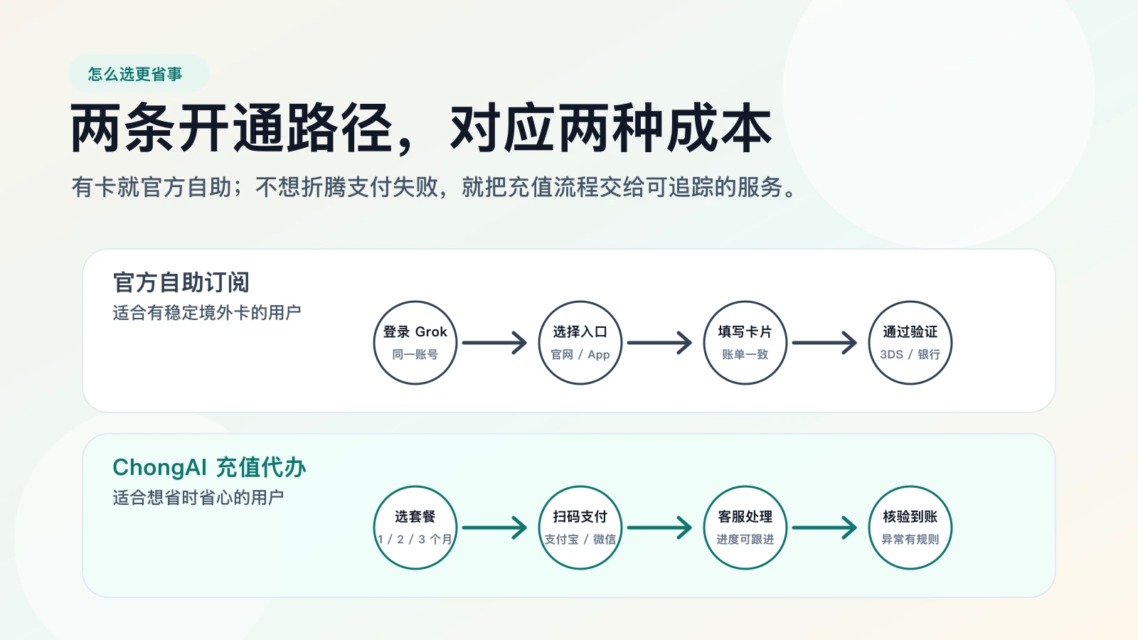 SuperGrok 官方自助与 ChongAI 充值路径对比